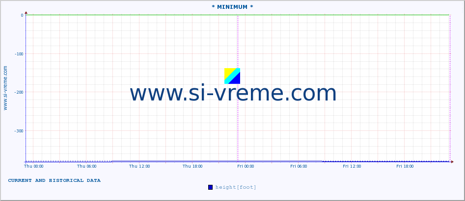  :: * MINIMUM* :: height |  |  :: last two days / 5 minutes.