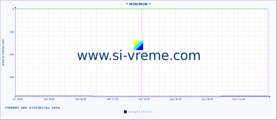  :: * MINIMUM* :: height |  |  :: last two days / 5 minutes.