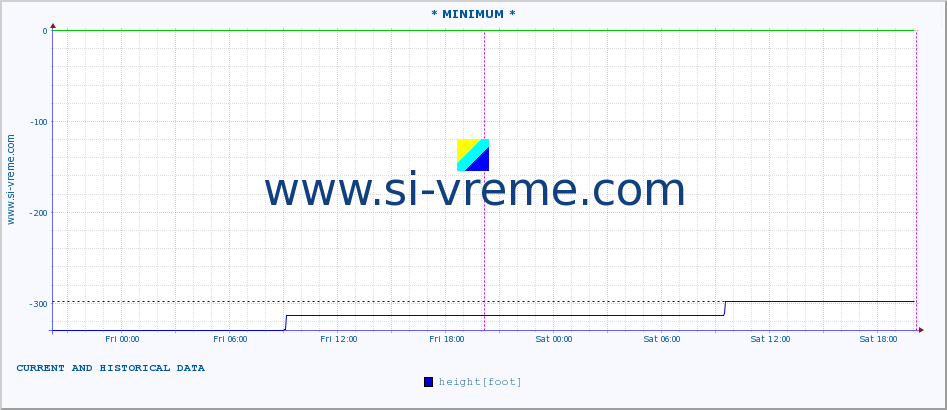  :: * MINIMUM* :: height |  |  :: last two days / 5 minutes.