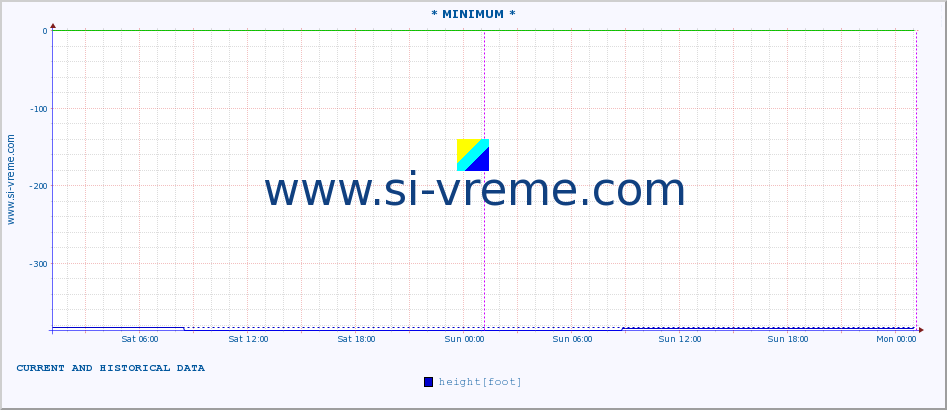  :: * MINIMUM* :: height |  |  :: last two days / 5 minutes.