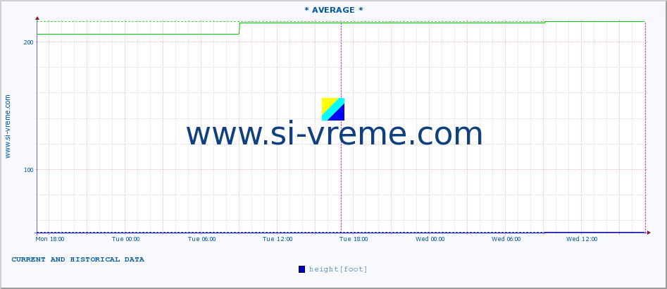  :: * AVERAGE * :: height |  |  :: last two days / 5 minutes.