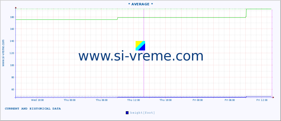  :: * AVERAGE * :: height |  |  :: last two days / 5 minutes.