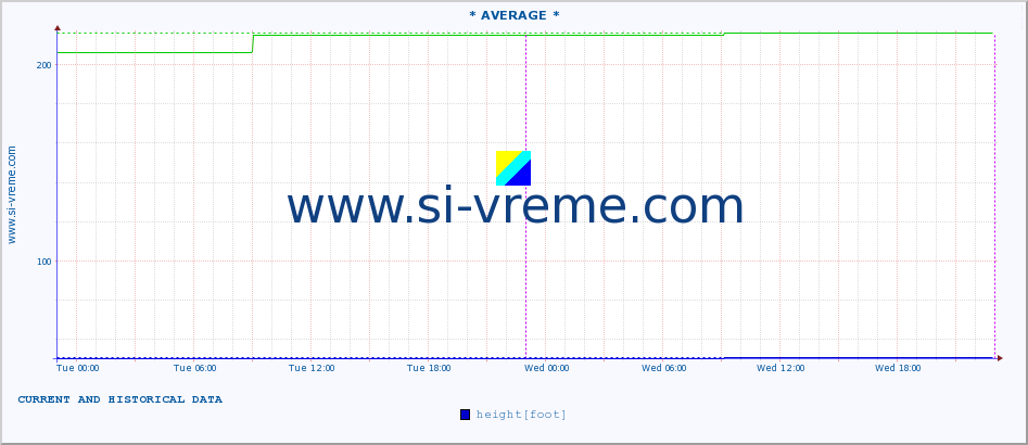  :: * AVERAGE * :: height |  |  :: last two days / 5 minutes.