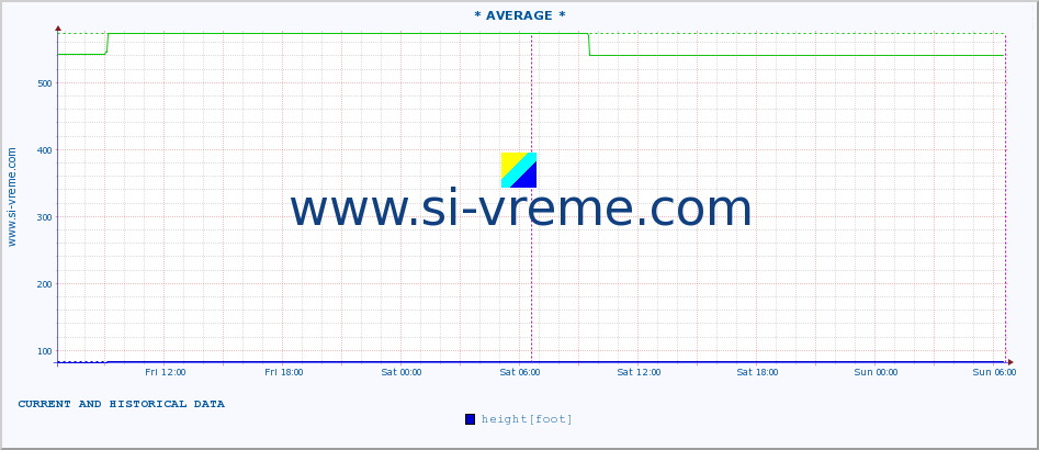  :: * AVERAGE * :: height |  |  :: last two days / 5 minutes.