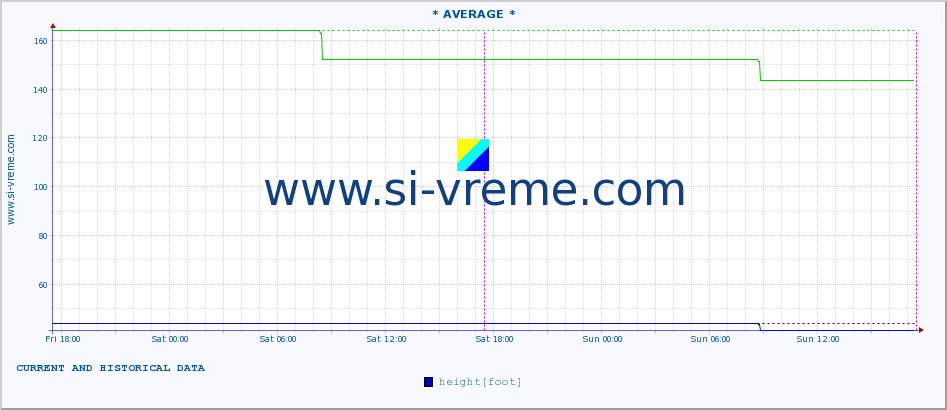  :: * AVERAGE * :: height |  |  :: last two days / 5 minutes.