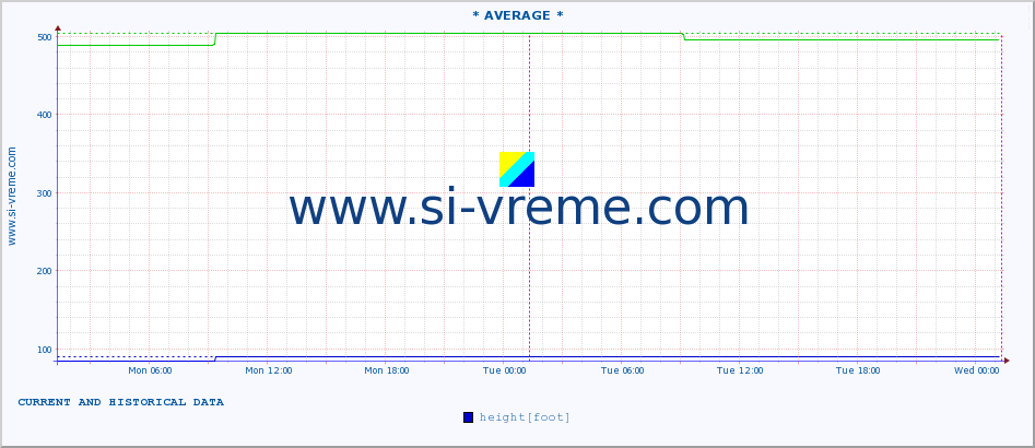  :: * AVERAGE * :: height |  |  :: last two days / 5 minutes.