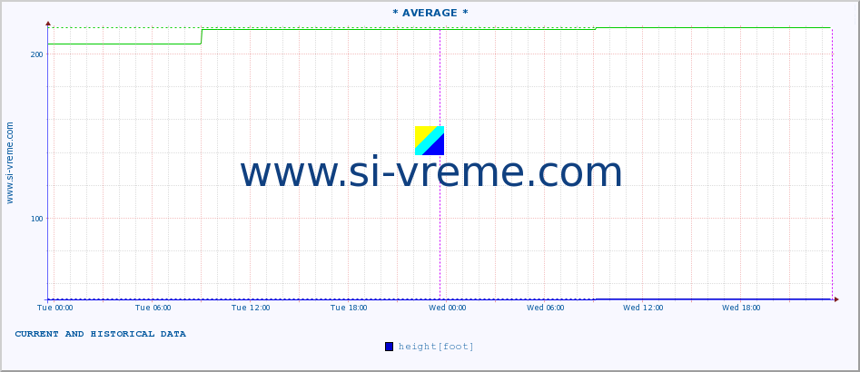  :: * AVERAGE * :: height |  |  :: last two days / 5 minutes.