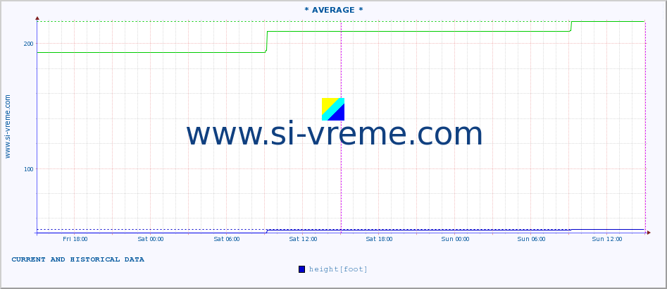  :: * AVERAGE * :: height |  |  :: last two days / 5 minutes.