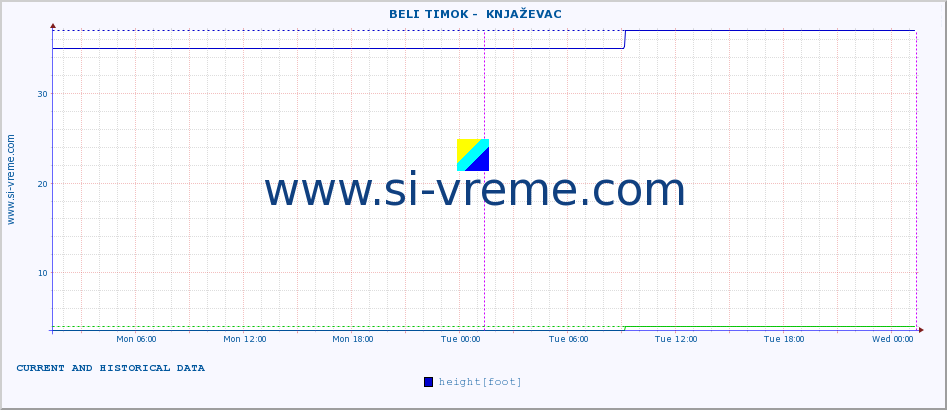  ::  BELI TIMOK -  KNJAŽEVAC :: height |  |  :: last two days / 5 minutes.