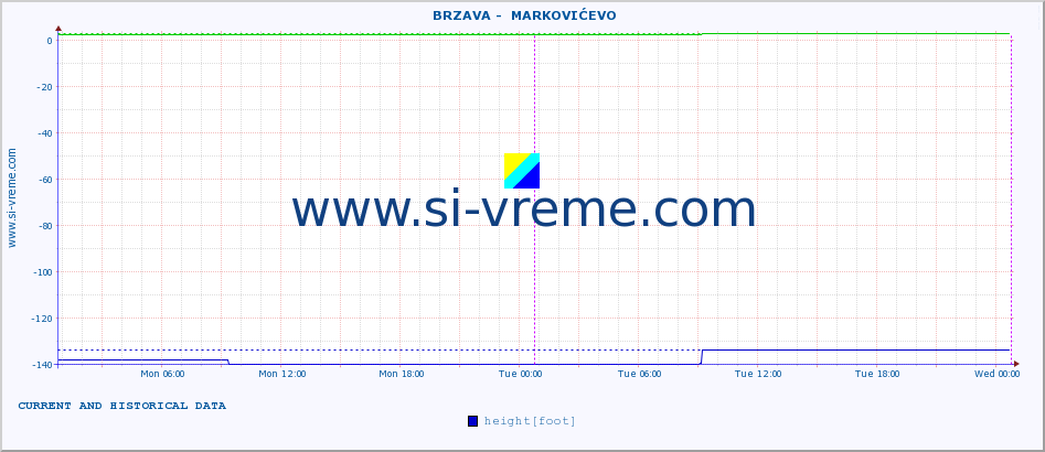  ::  BRZAVA -  MARKOVIĆEVO :: height |  |  :: last two days / 5 minutes.