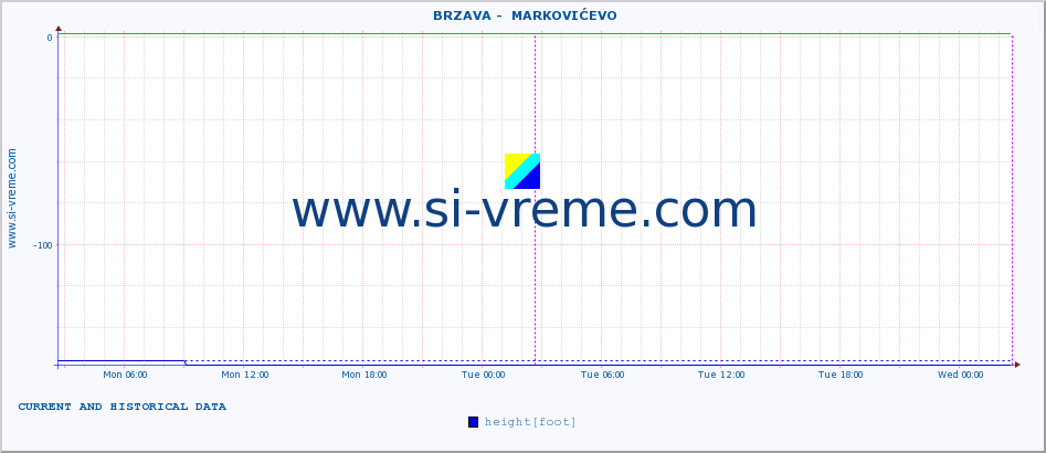  ::  BRZAVA -  MARKOVIĆEVO :: height |  |  :: last two days / 5 minutes.