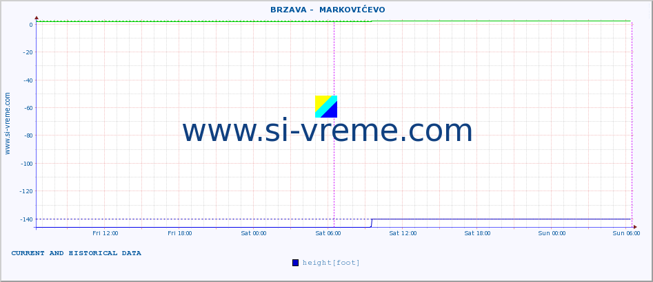  ::  BRZAVA -  MARKOVIĆEVO :: height |  |  :: last two days / 5 minutes.