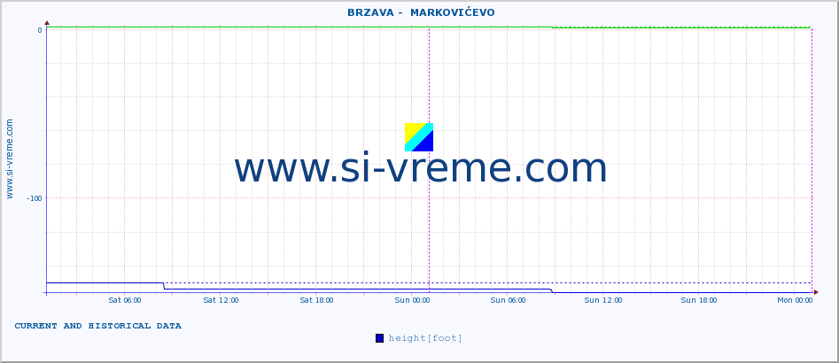  ::  BRZAVA -  MARKOVIĆEVO :: height |  |  :: last two days / 5 minutes.