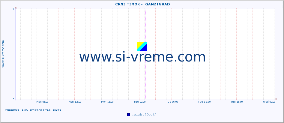  ::  CRNI TIMOK -  GAMZIGRAD :: height |  |  :: last two days / 5 minutes.