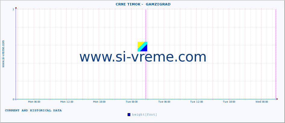  ::  CRNI TIMOK -  GAMZIGRAD :: height |  |  :: last two days / 5 minutes.