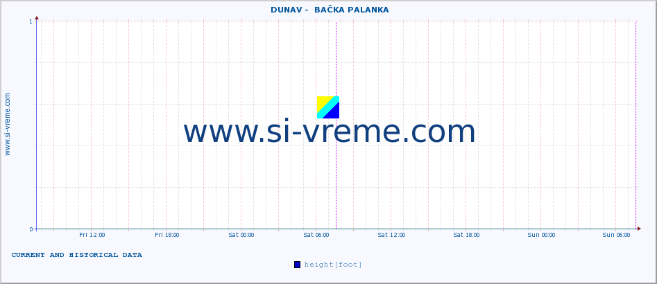  ::  DUNAV -  BAČKA PALANKA :: height |  |  :: last two days / 5 minutes.