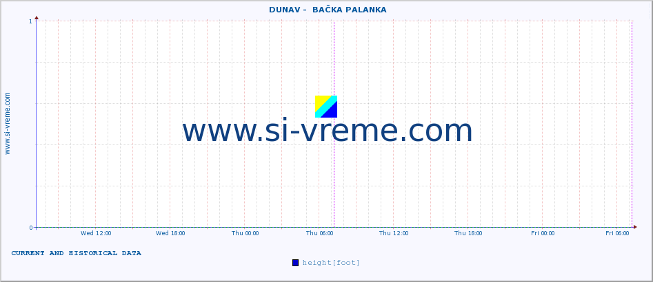  ::  DUNAV -  BAČKA PALANKA :: height |  |  :: last two days / 5 minutes.