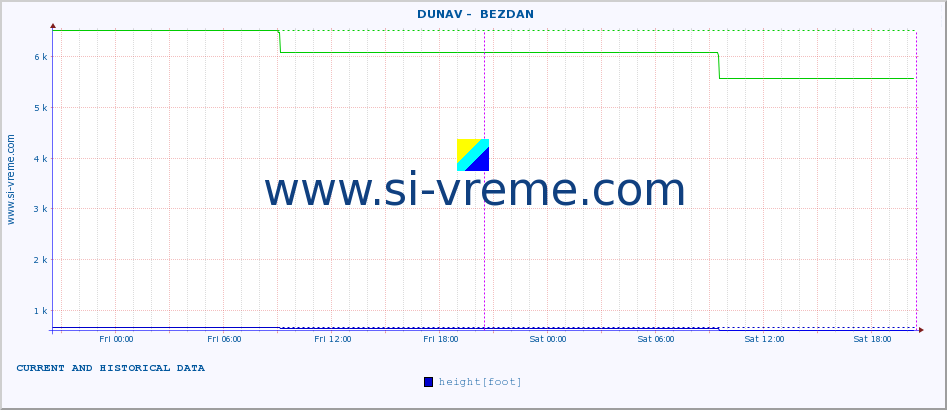  ::  DUNAV -  BEZDAN :: height |  |  :: last two days / 5 minutes.