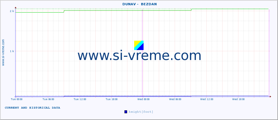  ::  DUNAV -  BEZDAN :: height |  |  :: last two days / 5 minutes.