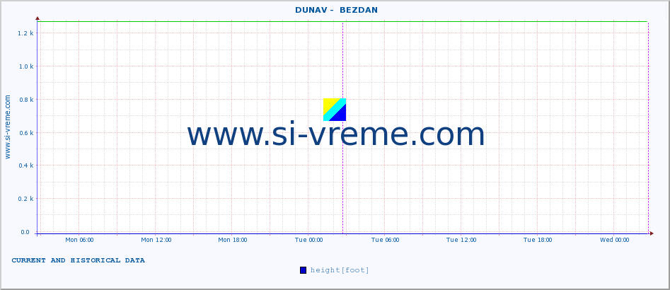  ::  DUNAV -  BEZDAN :: height |  |  :: last two days / 5 minutes.