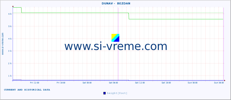  ::  DUNAV -  BEZDAN :: height |  |  :: last two days / 5 minutes.