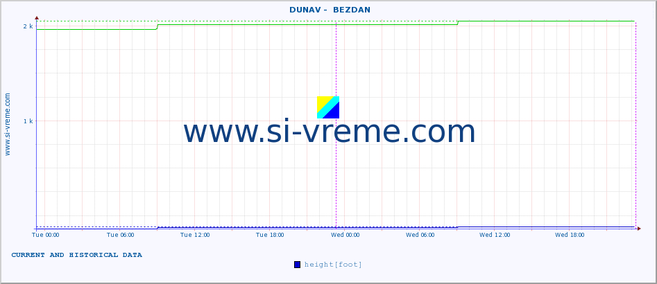  ::  DUNAV -  BEZDAN :: height |  |  :: last two days / 5 minutes.