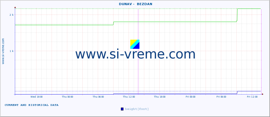  ::  DUNAV -  BEZDAN :: height |  |  :: last two days / 5 minutes.