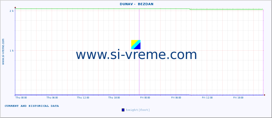  ::  DUNAV -  BEZDAN :: height |  |  :: last two days / 5 minutes.