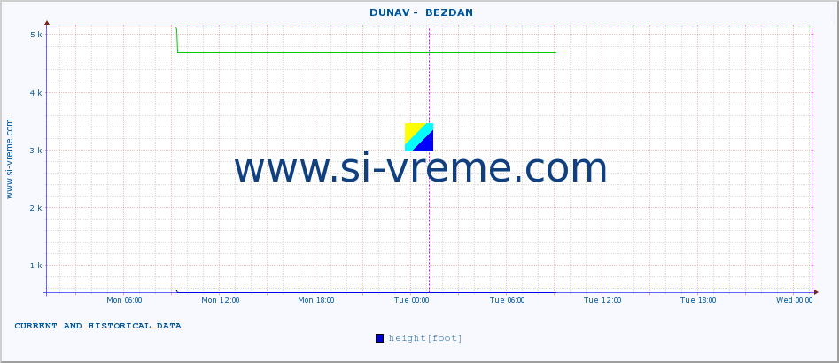  ::  DUNAV -  BEZDAN :: height |  |  :: last two days / 5 minutes.