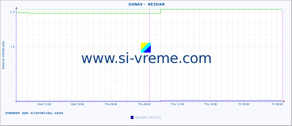  ::  DUNAV -  BEZDAN :: height |  |  :: last two days / 5 minutes.