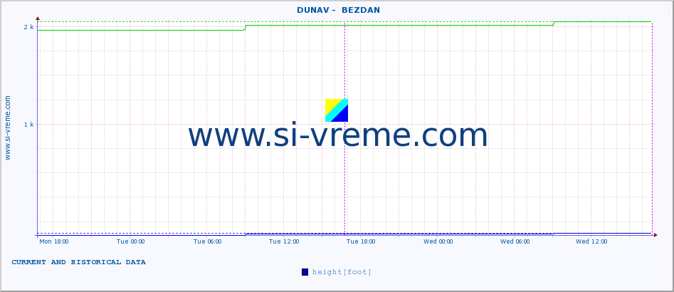  ::  DUNAV -  BEZDAN :: height |  |  :: last two days / 5 minutes.