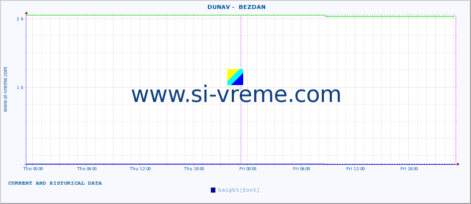  ::  DUNAV -  BEZDAN :: height |  |  :: last two days / 5 minutes.