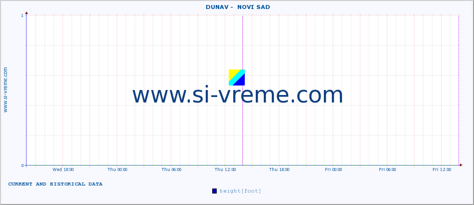  ::  DUNAV -  NOVI SAD :: height |  |  :: last two days / 5 minutes.