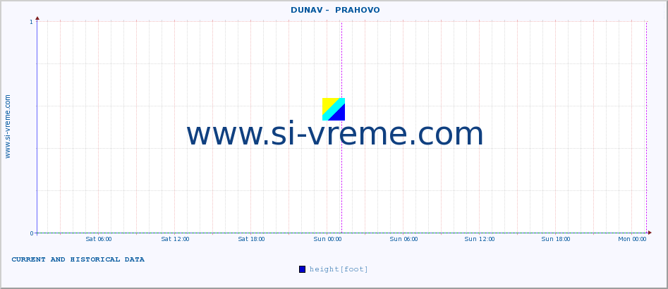  ::  DUNAV -  PRAHOVO :: height |  |  :: last two days / 5 minutes.