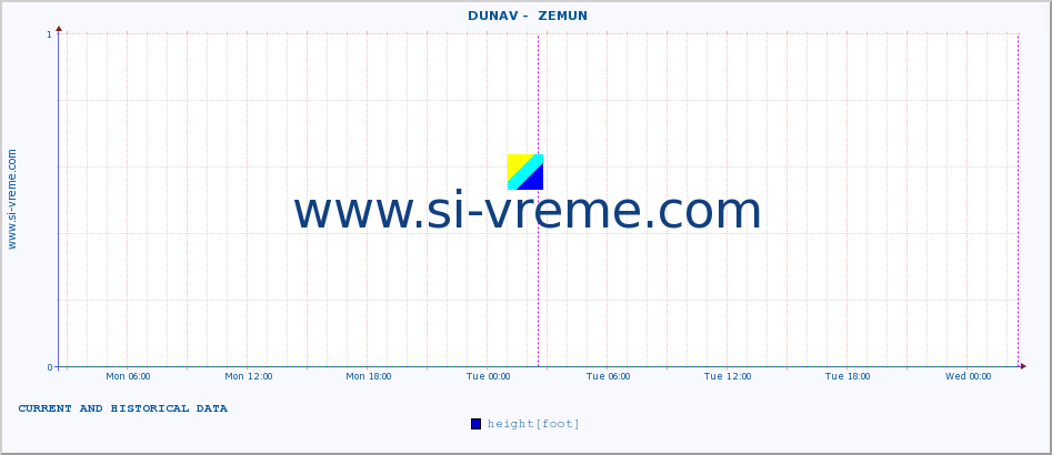  ::  DUNAV -  ZEMUN :: height |  |  :: last two days / 5 minutes.