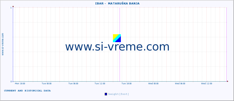  ::  IBAR -  MATARUŠKA BANJA :: height |  |  :: last two days / 5 minutes.