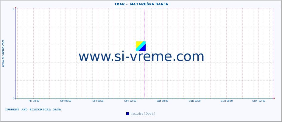  ::  IBAR -  MATARUŠKA BANJA :: height |  |  :: last two days / 5 minutes.