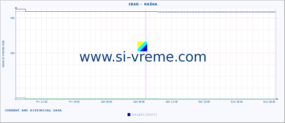  ::  IBAR -  RAŠKA :: height |  |  :: last two days / 5 minutes.