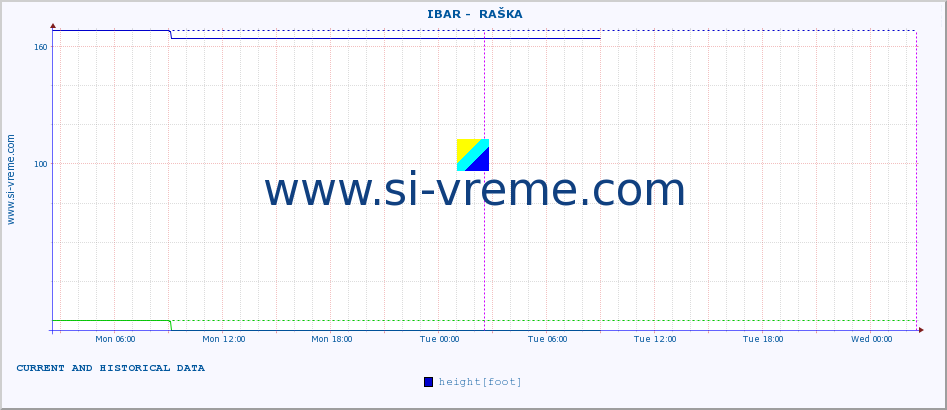  ::  IBAR -  RAŠKA :: height |  |  :: last two days / 5 minutes.