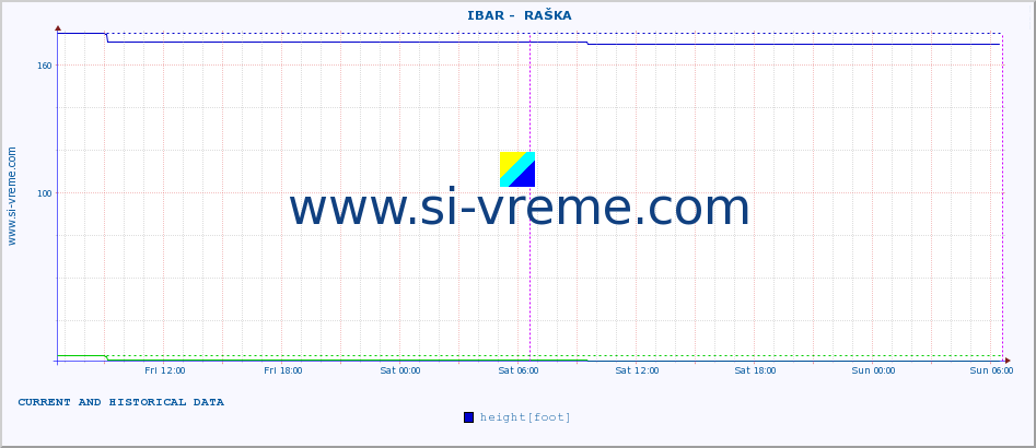  ::  IBAR -  RAŠKA :: height |  |  :: last two days / 5 minutes.