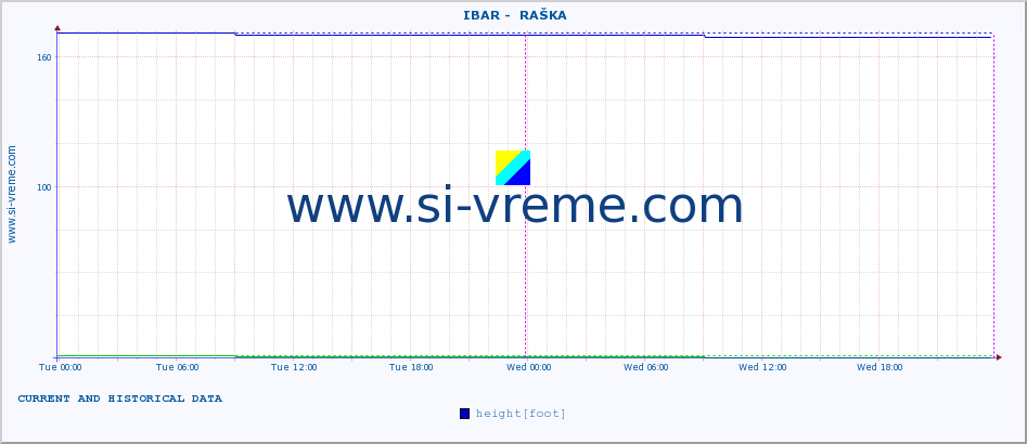  ::  IBAR -  RAŠKA :: height |  |  :: last two days / 5 minutes.