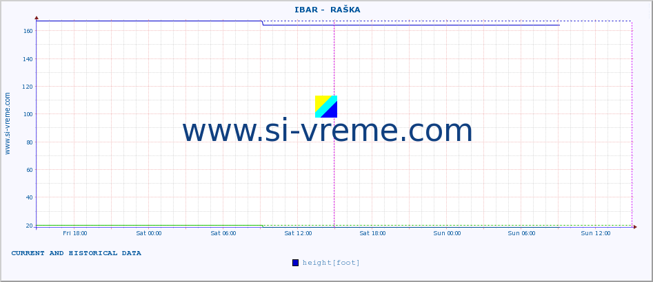  ::  IBAR -  RAŠKA :: height |  |  :: last two days / 5 minutes.