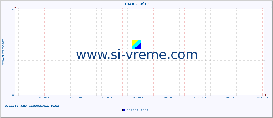  ::  IBAR -  UŠĆE :: height |  |  :: last two days / 5 minutes.