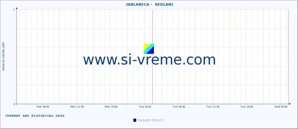  ::  JABLANICA -  SEDLARI :: height |  |  :: last two days / 5 minutes.