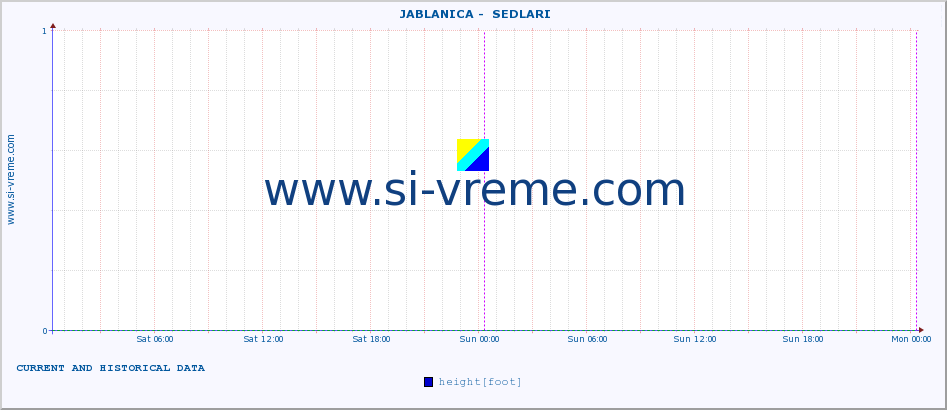  ::  JABLANICA -  SEDLARI :: height |  |  :: last two days / 5 minutes.