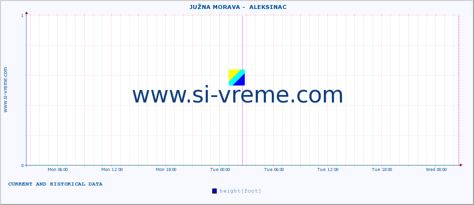  ::  JUŽNA MORAVA -  ALEKSINAC :: height |  |  :: last two days / 5 minutes.