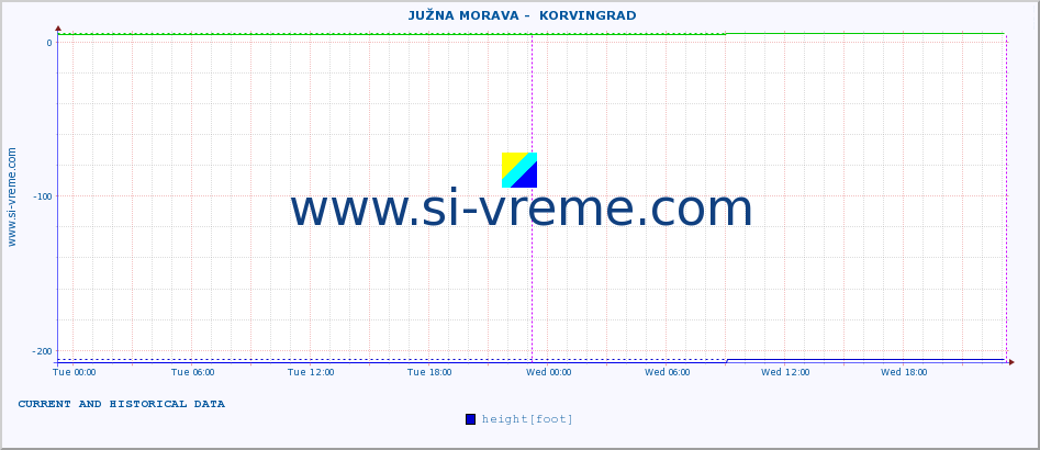  ::  JUŽNA MORAVA -  KORVINGRAD :: height |  |  :: last two days / 5 minutes.