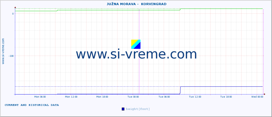  ::  JUŽNA MORAVA -  KORVINGRAD :: height |  |  :: last two days / 5 minutes.