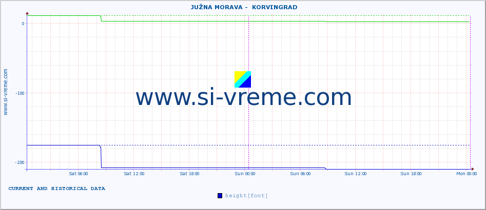  ::  JUŽNA MORAVA -  KORVINGRAD :: height |  |  :: last two days / 5 minutes.