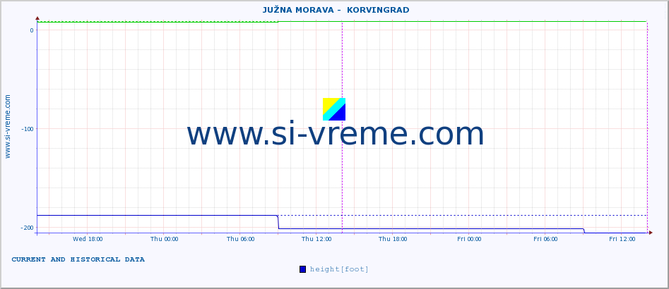  ::  JUŽNA MORAVA -  KORVINGRAD :: height |  |  :: last two days / 5 minutes.